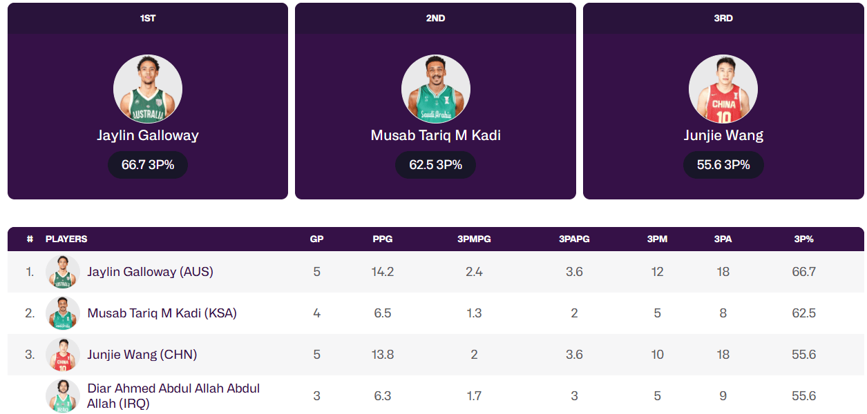 决赛, 统计, 中国男篮将